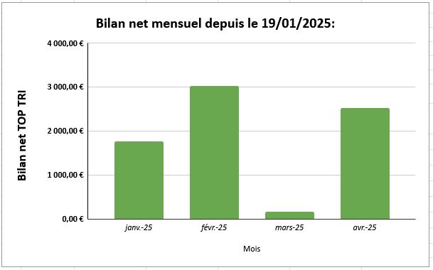 bilan graphique top tri