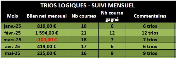 trio logique bilan au mois