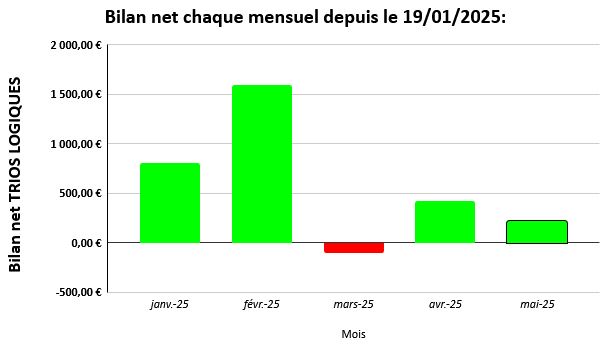 trio logique bilan graphique