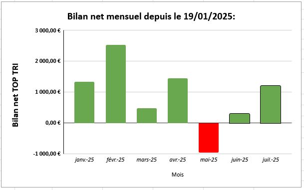bilan mensuel trios graphe au 31072025